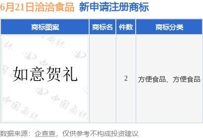 洽洽食品提交两件商标注册申请，代理机构精细化布局助力品牌保护